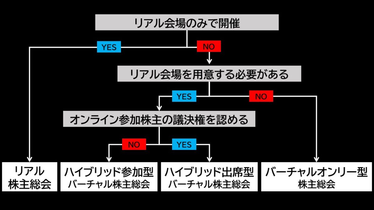 株主総会の種類