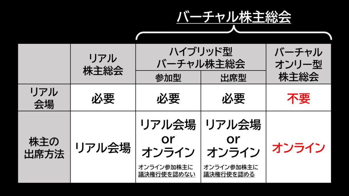 リアル株主総会とバーチャル株主総会の比較