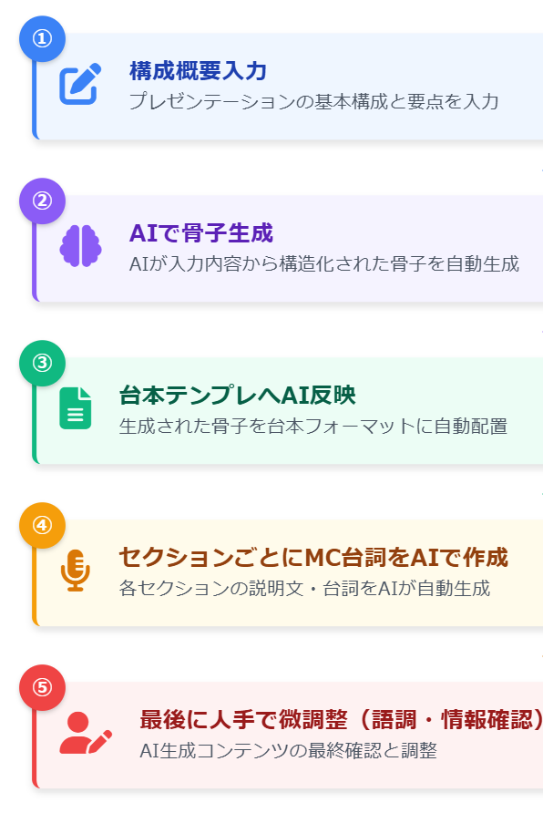 AIを使ったイベント制作ワークフロー