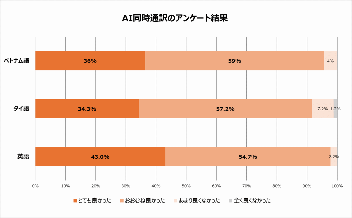 AI同時通訳のアンケート調査結果