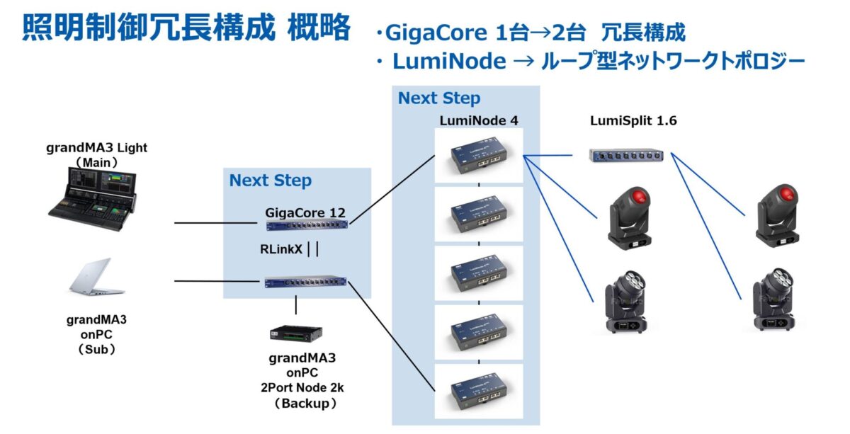 GigaCoreを2台にし、さらなる冗長化を計画中